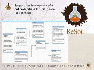 Support the development of an
online database for soil science
R&D (ReSoil)
 