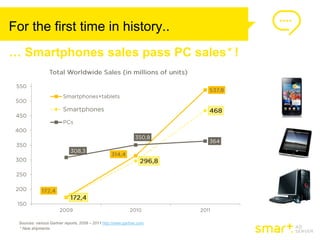 For the first time in history..
… Smartphones sales pass PC sales* !




 Sources: various Gartner reports, 2009 – 2011 http://www.gartner.com
 * New shipments
 