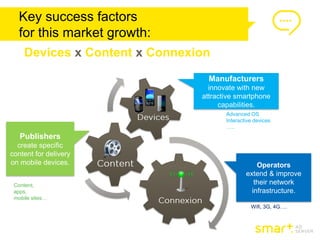 Key success factors
   for this market growth:
     Devices x Content x Connexion
                                  Manufacturers
                                  innovate with new
                                attractive smartphone
                                     capabilities.
                                       Advanced OS
                                       Interactive devices
                                       …..
   Publishers
  create specific
content for delivery
on mobile devices.                                 Operators
                                               extend & improve
 Content,                                         their network
 apps,                                           infrastructure.
 mobile sites…
                                                 Wifi, 3G, 4G….
 