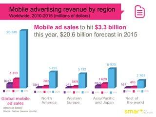 Mobile advertising revenue by region
      Worldwide, 2010-2015 (millions of dollars)

                              Mobile ad sales to hit $3.3 billion
                              this year, $20.6 billion forecast in 2015




(Millions of dollars)
Source: Gartner (several reports)
 