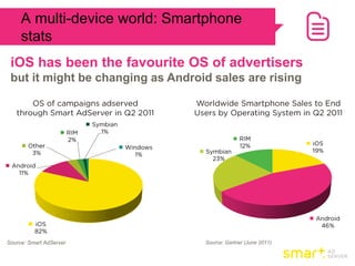 A multi-device world: Smartphone
     stats
 iOS has been the favourite OS of advertisers
 but it might be changing as Android sales are rising




Source: Smart AdServer             Source: Gartner (June 2011)
 