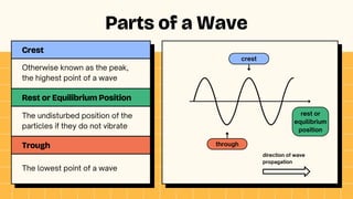 crest
through
rest or
equilibrium
position
The undisturbed position of the
particles if they do not vibrate
Otherwise known as the peak,
the highest point of a wave
Parts of a Wave
The lowest point of a wave
Crest
Trough
Rest or Equilibrium Position
direction of wave
propagation
 
