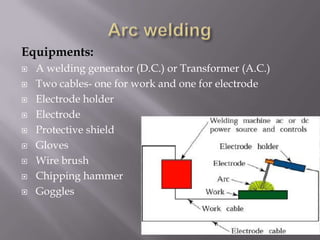 Equipments:
   A welding generator (D.C.) or Transformer (A.C.)
   Two cables- one for work and one for electrode
   Electrode holder
   Electrode
   Protective shield
   Gloves
   Wire brush
   Chipping hammer
   Goggles
 
