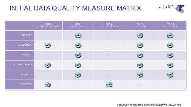 The journey to trusted data and better decisions