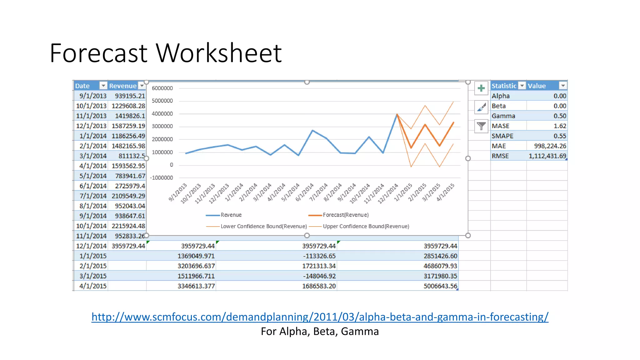Forecast Worksheet
http://www.scmfocus.com/demandplanning/2011/03/alpha-beta-and-gamma-in-forecasting/
For Alpha, Beta, Gamma
 