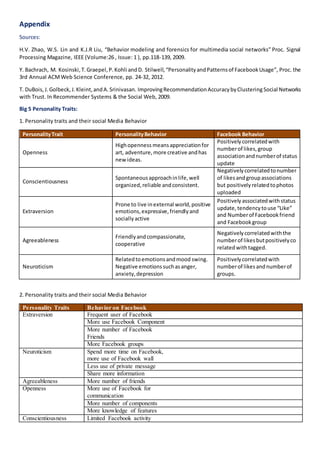 Appendix
Sources:
H.V. Zhao, W.S. Lin and K.J.R Liu, “Behavior modeling and forensics for multimedia social networks” Proc. Signal
Processing Magazine, IEEE (Volume:26 , Issue: 1 ), pp.118-139, 2009.
Y. Bachrach, M. Kosinski,T.Graepel,P.Kohli andD. Stilwell,“PersonalityandPatternsof FacebookUsage”, Proc. the
3rd Annual ACMWeb Science Conference, pp. 24-32, 2012.
T. DuBois,J.Golbeck,J.Kleint,andA.Srinivasan. ImprovingRecommendationAccuracybyClusteringSocial Networks
with Trust. In Recommender Systems & the Social Web, 2009.
Big 5 Personality Traits:
1. Personality traits and their social Media Behavior
PersonalityTrait PersonalityBehavior Facebook Behavior
Openness
Highopenness meansappreciationfor
art, adventure,more creative andhas
newideas.
Positivelycorrelatedwith
numberof likes,group
associationandnumberof status
update
Conscientiousness
Spontaneousapproachinlife,well
organized,reliable andconsistent.
Negativelycorrelatedtonumber
of likesandgroupassociations
but positivelyrelatedtophotos
uploaded
Extraversion
Prone to live inexternal world,positive
emotions,expressive,friendlyand
sociallyactive
Positivelyassociatedwithstatus
update, tendencytouse “Like”
and Numberof Facebookfriend
and Facebookgroup
Agreeableness
Friendlyandcompassionate,
cooperative
Negativelycorrelatedwiththe
numberof likesbutpositivelyco
relatedwithtagged.
Neuroticism
Relatedtoemotionsandmood swing.
Negative emotionssuchasanger,
anxiety,depression
Positivelycorrelatedwith
numberof likesandnumberof
groups.
2. Personality traits and their social Media Behavior
Personality Traits Behavior on Facebook
Extraversion Frequent user of Facebook
More use Facebook Component
More number of Facebook
Friends
More Facebook groups
Neuroticism Spend more time on Facebook,
more use of Facebook wall
Less use of private message
Share more information
Agreeableness More number of friends
Openness More use of Facebook for
communication
More number of components
More knowledge of features
Conscientiousness Limited Facebook activity
 