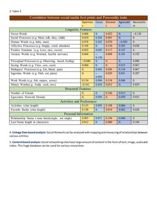 3. Table 3
Correlation between social media foot prints and Personality traits
Opennes
s
Consc
.
Extraver
t
Agreeabl
e
Neurocitis
m
Linguistic Features
Swear Words 0.006 0. 0.032 0. --0.120
Social Processes (e.g. Mate, talk, they, child) 0.010 0.264 0.091 0. 0.
Human Words (e.g. baby, man) 0.078 0.203 0.070 --0.050 0.
Affective Processes (e.g. Happy, cried, abandon) 0.105 0. 0.136 0.203 0.038
Positive Emotions (e.g. Love, nice, sweet) 0.052 0.045 0.117 0.167 0.
Anxiety Words (e.g. Worried, fearful. nervous) 0.044 --
0.150
0.008 0.101 0.192
Perceptual Processes (e.g. Observing. heard, feeling) --0.040 0. 0. 0. 0.096
Seeing Words (e.g. View, saw, seen) 0.060 0. 0. 0.013 0.067
Biological Processes (e.g. Eat, blood, pain) 0. 0.042 0.038 0.154 0.067
Ingestion Words (e.g. Dish, eat, pizza) 0. --
0.050
0.029 0.031 0.207
Work Words (e.g. Job, majors, xerox) 0.134 0.096 0.154 0.048 0.
Money Words(e.g. Audit, cash, owe) -0.161 0.024 0.012 0. 0.029
Structural Features
Number of Friends 0. 0. 0.186 0.013 0.
Egocentric Network Density 0. 0.050 0. 0.059 0.032
Activities and Preferences
Activities (char length) 0.115 0.095 0.188 0.066 0.
Favorite Books (char length) 0.158 0. 0.019 0.082 0.028
Personal Information
Relationship Status ( none listed,single, not single) 0.093 0.071 0.194 0.040 0.
Last Name length in characters 0.012 0. 0.000 0. 0.184
4. Linkage Data basedanalysis:Social Networkcanbe analyzed withmappingandmeasuringof relationshipsbetween
various entities
5. Contentbased analysis:Social networkingsiteshave large amountof contentinthe formof text,image,audioand
video. This huge database can be used for various researches.
 