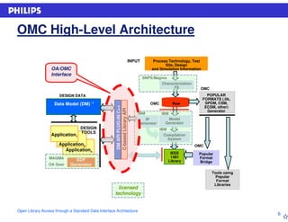 7th OA Conference - Nov 2005 - Opening Library Access - Standard Data ...
