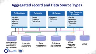 Aggregated record and Data Source Types
Publications
• Article
• Preprint
• Report
• Patent
• …
Datasets
• Dataset
• Colle...