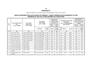 19
ANNEXURE-II.
[Vide G.O.Ms.No.313, Finance (Pay Cell) Department, Dated: 25-10-2017]
READY RECKONER FOR CALCULATION OF PENSION / FAMILY PENSION WITH REFERENCE TO THE
MINIMUM OF THE PAY IN THE REVISED PAY STRUCTURE
Sl.
No.
Pre-revised Scale of
Pay
w.e.f. 1-6-1988
Pre-revised
Scale of Pay
w.e.f. 1-1-1996
Pre-revised
Scale of Pay
w.e.f. 1-1-2006
Existing Pension /
Family Pension
w.r.t. the min. of the
existing pay scale
Revised Pay Level of the
Pay Matrix
w.e.f. 1-1-2016 (notional)
mbf 1-10-2017
Revised Pension /
Family Pension w.r.t.
the min. of the revised
Pay Level of the Pay
Matrix
50% of
Min. of
PB + GP
30% of
Min. of
PB+GP
50% of
Min. of Pay
Level
30% of
Min. of Pay
Level
Pay Band +
Grade
Pay
Pension
Family
Pension
Level
Minimum - Maximum Pension
Family
Pension
(1) (2) (3) (4) (5) (6) (7) (8) (9)
1 750-12-870-15-945 2550-55-2660-60-3200 PB-1A Rs.4800-10000 1300 3050 3050 1 15700 - 50000 7850 7850
2 775-12-835-15-1030 2610-60-3150-65-3540 PB-1A Rs.4800-10000 1400 3100 3050 2 15900 - 50400 7950 7850
3 800-15-1010-20-1150 2650-65-3300-70-4000 PB-1A Rs.4800-10000 1650 3225 3050 3 16600 - 52400 8300 7850
4 825-15-900-20-1200 2750-70-3800-75-4400 PB-1 Rs.5200-20200 1800 3500 3050 4 18000 - 56900 9000 7850
5 950-20-1150-25-1500 3050-75-3950-80-4590 PB-1 Rs.5200-20200 1900 3550 3050 5 18200 - 57900 9100 7850
6 975-25-1150-30-1660 3200-85-4900 PB-1 Rs.5200-20200 2000 3600 3050 6 18500 - 58600 9250 7850
7 1100-25-1150-30-1660 3625-85-4900 PB-1 Rs.5200-20200 2200 3700 3050 7 19000 - 60300 9500 7850
8 1200-30-1560-40-2040 4000-100-6000 PB-1 Rs.5200-20200 2400 3800 3050 8 19500 - 62000 9750 7850
9 1320-30-1560-40-2040 4300-100-6000 PB-1 Rs.5200-20200 2600 3900 3050 9 20000 - 63600 10000 7850
10 1350-30-1440-40-1800-
50-2200
4500-125-7000 PB-1 Rs.5200-20200 2800 4000 3050 10 20600 - 65500 10300 7850
11 1400-40-1600-50-2300-
60-2600
5000-150-8000 PB-2 Rs.9300-34800 4200 6750 4050 11 35400 - 112400 17700 10620
 