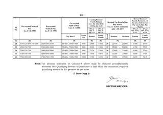 21
Sl.
No.
Pre-revised Scale of
Pay
w.e.f. 1-6-1988
Pre-revised
Scale of Pay
w.e.f. 1-1-1996
Pre-revised
Scale of Pay
w.e.f. 1-1-2006
Existing Pension /
Family Pension
w.r.t. the min. of the
existing pay scale
Revised Pay Level of the
Pay Matrix
w.e.f. 1-1-2016 (notional)
mbf 1-10-2017
Revised Pension /
Family Pension w.r.t.
the min. of the revised
Pay Level of the Pay
Matrix
50% of
Min. of
PB + GP
30% of
Min. of
PB+GP
50% of
Min. of Pay
Level
30% of
Min. of Pay
Level
Pay Band +
Grade
Pay
Pension
Family
Pension
Level
Minimum - Maximum Pension
Family
Pension
(1) (2) (3) (4) (5) (6) (7) (8) (9)
28 4100-125-4850-150-5300 14300-400-18300 PB-4 Rs.37400-67000 8700 23050 13830 28 123100 - 215900 61550 36930
29 4500-150-5700 15000-400-18600 PB-4 Rs.37400-67000 8800 23100 13860 29 123400 - 216300 61700 37020
30 5100-150-5700 16400-450-20000 PB-4 Rs.37400-67000 8900 23150 13890 30 123600 - 216600 61800 37080
31 5100-150-5700 16400-450-20000 PB-4 Rs.37400-67000 9500 23450 14070 31 125200 - 219800 62600 37560
32 5500-200-6500 17400-500-21900 PB-4 Rs.37400-67000 10000 23700 14220 32 128900 - 225000 64450 38670
Note: The pension indicated in Column-8 above shall be reduced proportionately
wherever Net Qualifying Service of pensioner is less than the minimum required
qualifying service for full pension as per rules.
-/ True Copy /-
SECTION OFFICER.
 