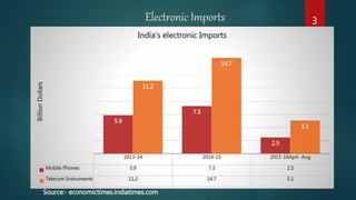 Electronic Imports
2013-14 2014-15 2015-16Aprl- Aug
Mobile Phones 5.9 7.3 2.5
Telecom Instruments 11.2 14.7 5.1
5.9
7.3
2.5
11.2
14.7
5.1
BillionDollars
India’s electronic Imports
Source:- economictimes.indiatimes.com
3
 