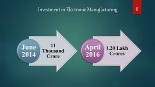Investment in Electronic Manufacturing
11
Thousand
Crore
June
2014
1.20 Lakh
Crores
April
2016
6
 