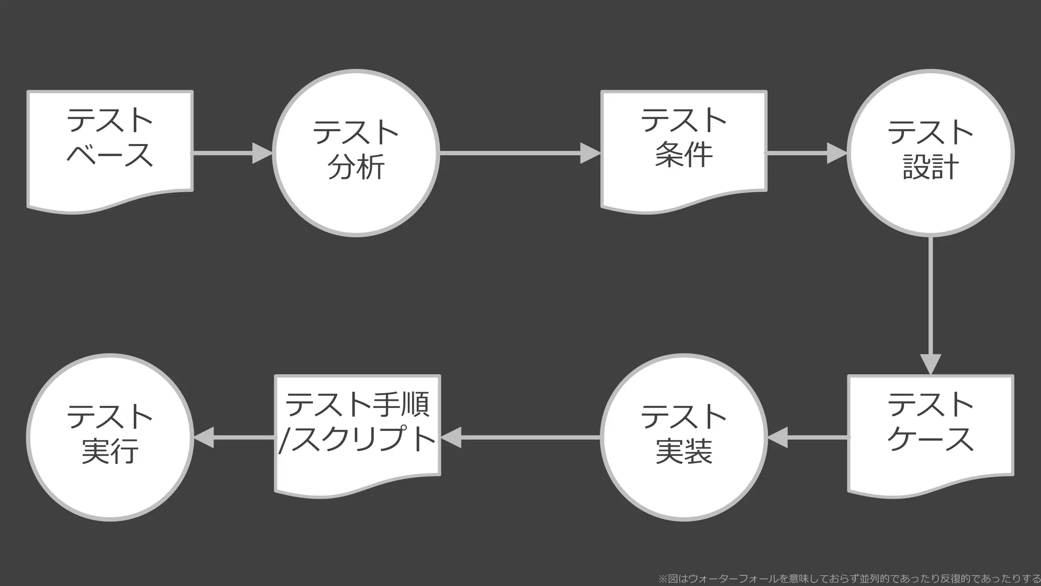 テスト
実行
テスト
実装
テスト
設計
テスト
分析
テスト
ベース
テスト
条件
テスト
ケース
テスト手順
/スクリプト
※図はウォーターフォールを意味しておらず並列的であったり反復的であったりする
 