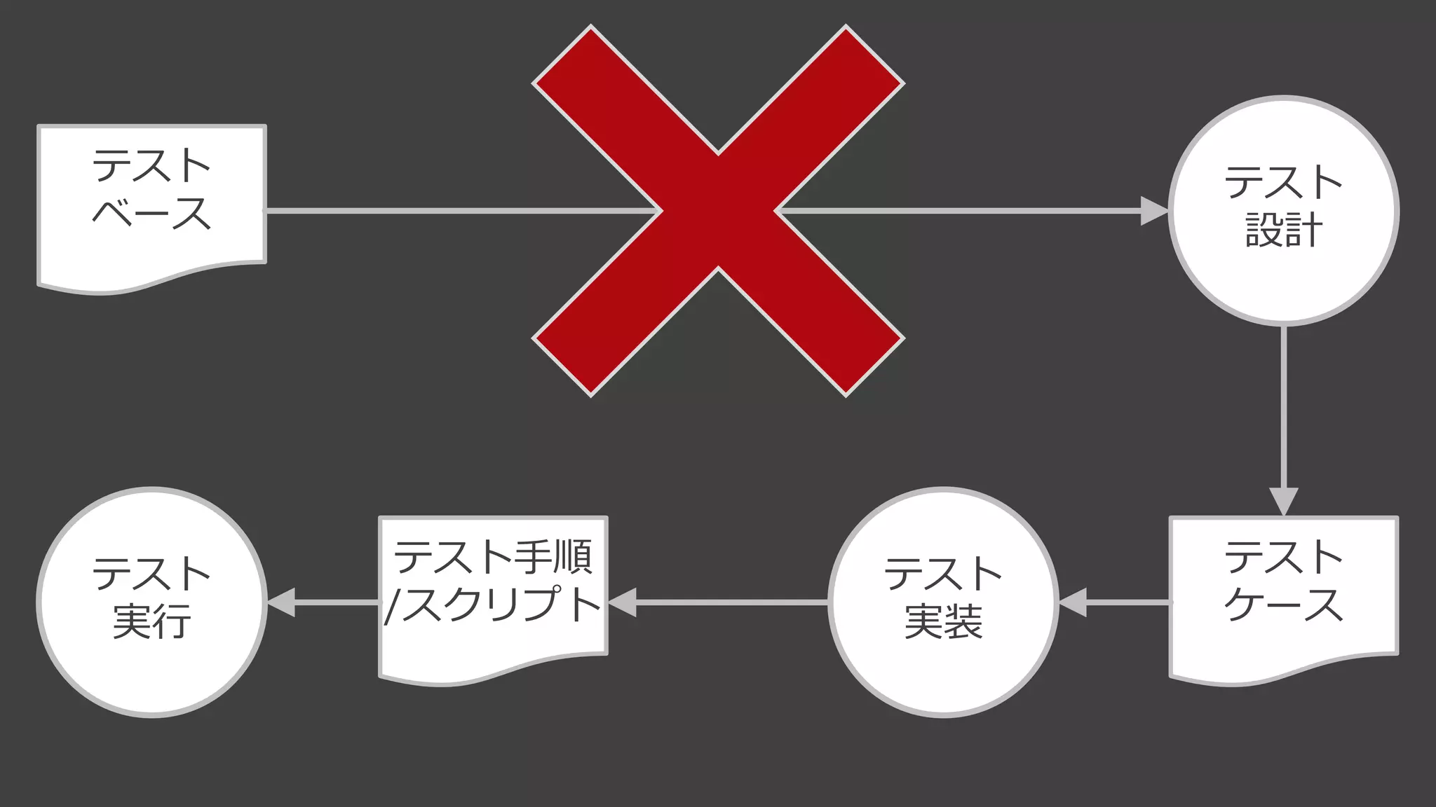テスト
実行
テスト
実装
テスト
設計
テスト
ベース
テスト
ケース
テスト手順
/スクリプト
 