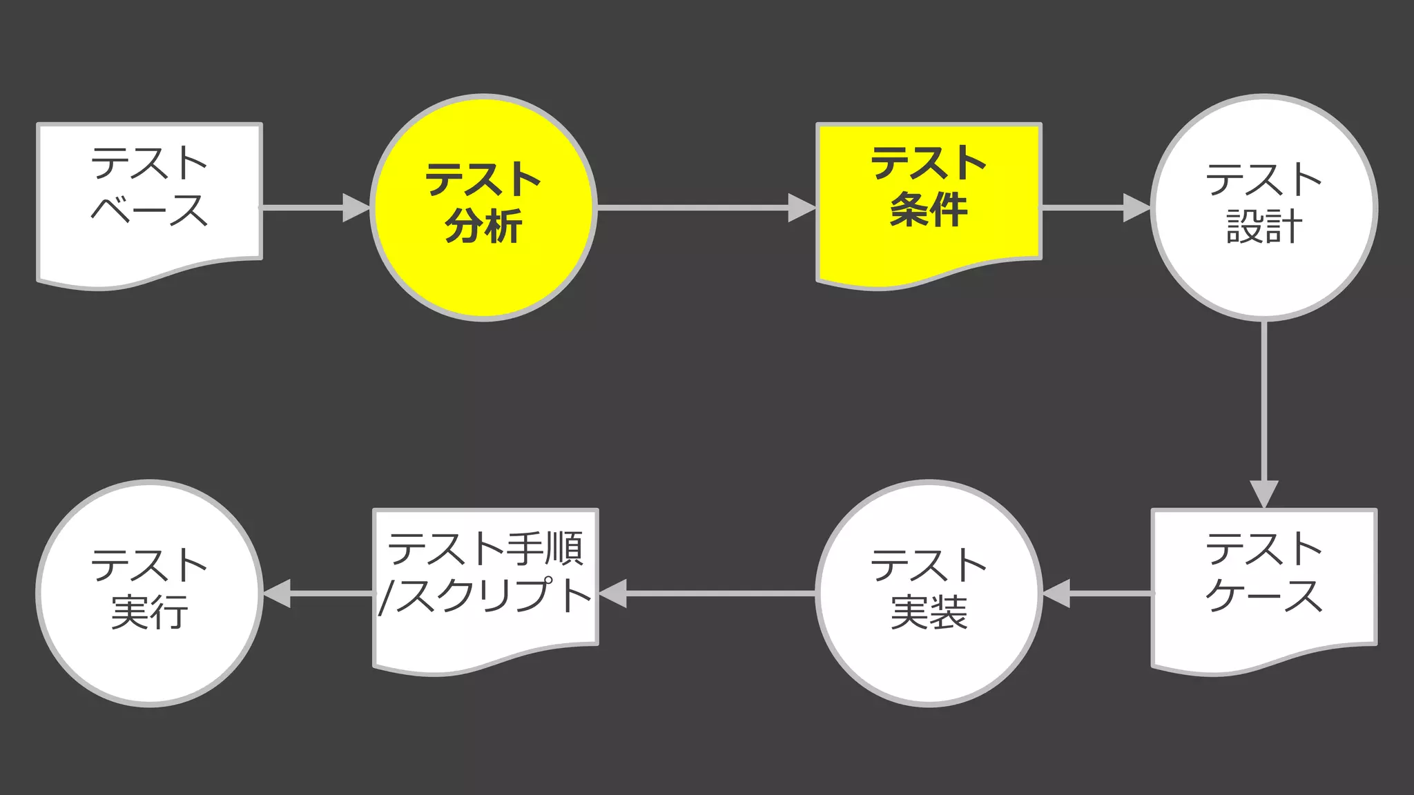 テスト
実行
テスト
実装
テスト
設計
テスト
分析
テスト
ベース
テスト
条件
テスト
ケース
テスト手順
/スクリプト
 