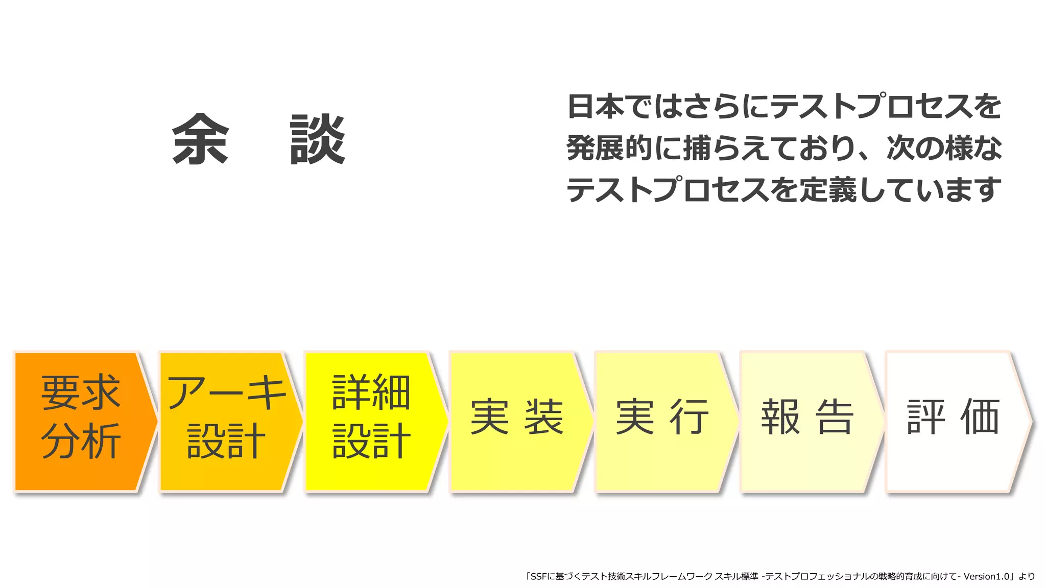 • テスト設計コンテス
ト
余談
日本ではさらにテストプロセスを発展的に捕らえており、
次の様なテスト開発プロセスが提案されている
テスト設計※またはテスト計画、テスト準備など表現は様々
テスト
実施
テスト
要求分析
テスト
ｱｰｷﾃｸﾁｬ
設計
テスト
詳細設計
テスト
実装
テスト
実施
テスト分析 テスト設計 テスト実装
テスト
実行
これまでの
プロセス
JSTQBの
テスト開発
プロセス
最新の
テスト開発
プロセス
 