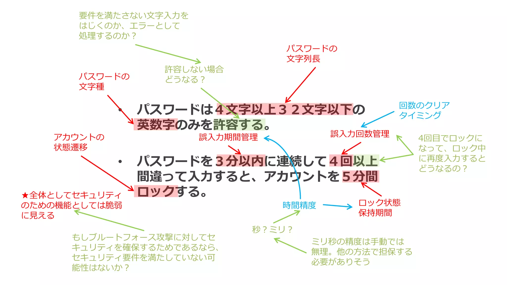 • パスワードは４文字以上１２文字以下の
英数字のみを許容する。
• パスワードを３分以内に連続して４回以上
間違って入力すると、アカウントを５分間
ロックする。
パスワードの
文字列長
パスワードの
文字種
許容しない場合
どうなる？
要件を満たさない文字入力を
はじくのか、エラーとして
処理するのか？
誤入力回数管理誤入力期間管理
ロック状態
保持期間
時間精度
ミリ秒の精度は手動では
無理。他の方法で担保する
必要がありそう
アカウントの
状態遷移
4回目でロックに
なって、ロック中
に再度入力すると
どうなるの？
秒？ミリ？
★全体としてセキュリティ
のための機能としては脆弱
に見える
もしブルートフォース攻撃に対してセ
キュリティを確保するためであるなら、
セキュリティ要件を満たしていない可
能性はないか？
回数のクリア
タイミング
 