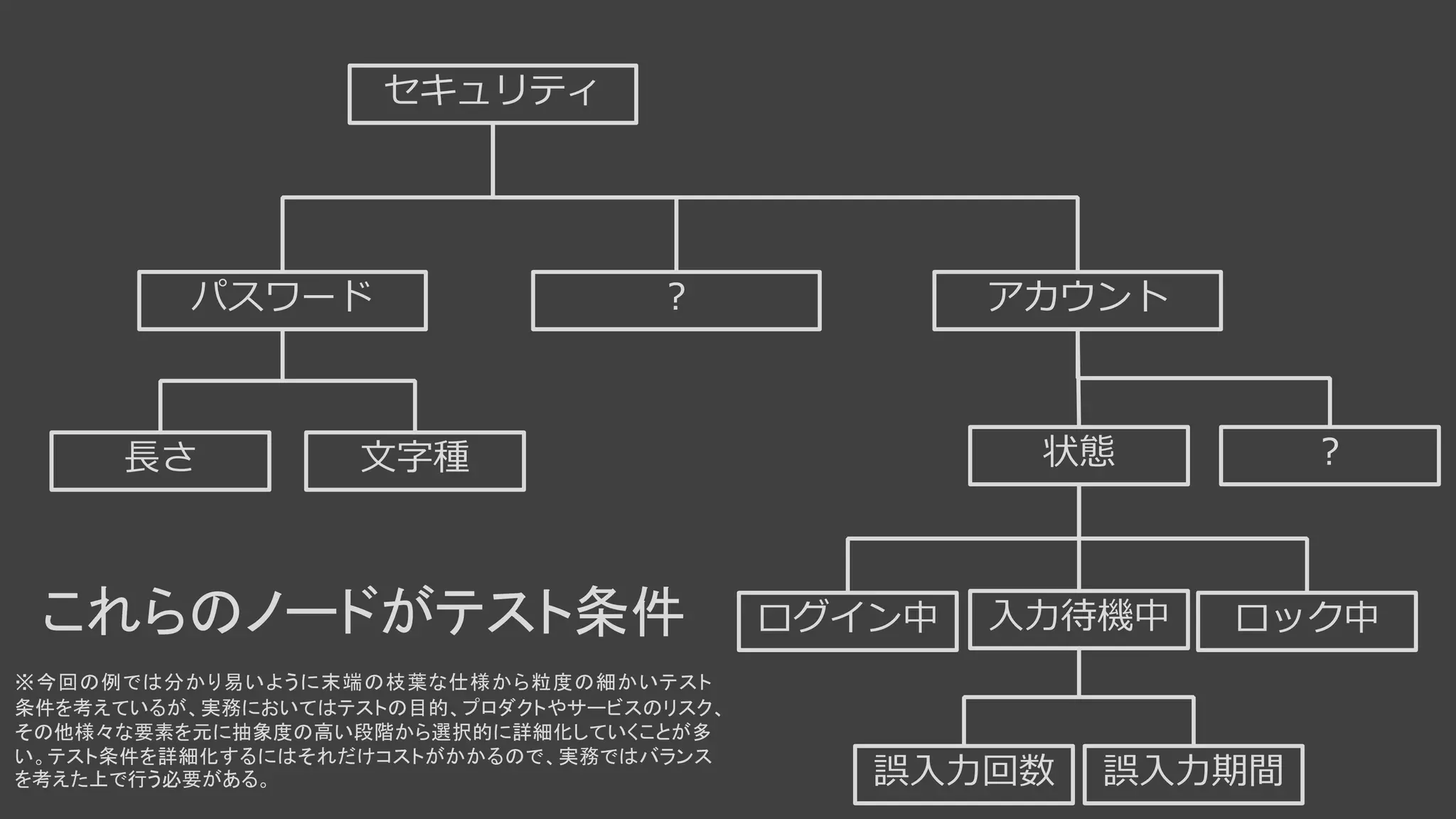 パスワード
長さ 文字種
アカウント
状態
ロック中ログイン中 ログアウト中
誤入力回数 誤入力期間
ログイン機能
？
？
これらのノードがテスト条件
※今回の例では分かり易いように末端の枝葉な仕様から粒度の細かいテスト
条件を考えているが、実務においてはテストの目的、プロダクトやサービスのリスク、
その他様々な要素を元に抽象度の高い段階から選択的に詳細化していくことが多い。
テスト条件を詳細化するにはそれだけコストがかかるので、実務ではバランスを考え
た上で行う必要がある。
 