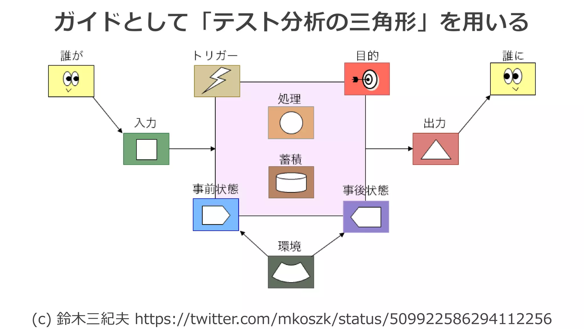 単純に洗い出したテスト条件を整理する
だけではなく、MECEで有るかどうか、
親子関係として妥当かどうかなどを考え、
構造を整理したり、追加したり、削除し
たり、統合したりしていく。
 