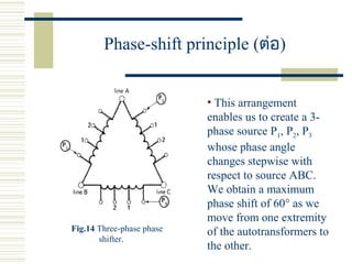 Phase-shift principle (ต่อ)
• This arrangement
enables us to create a 3-
phase source P1, P2, P3
whose phase angle
changes stepwise with
respect to source ABC.
We obtain a maximum
phase shift of 60° as we
move from one extremity
of the autotransformers to
the other.
Fig.14 Three-phase phase
shifter.
 