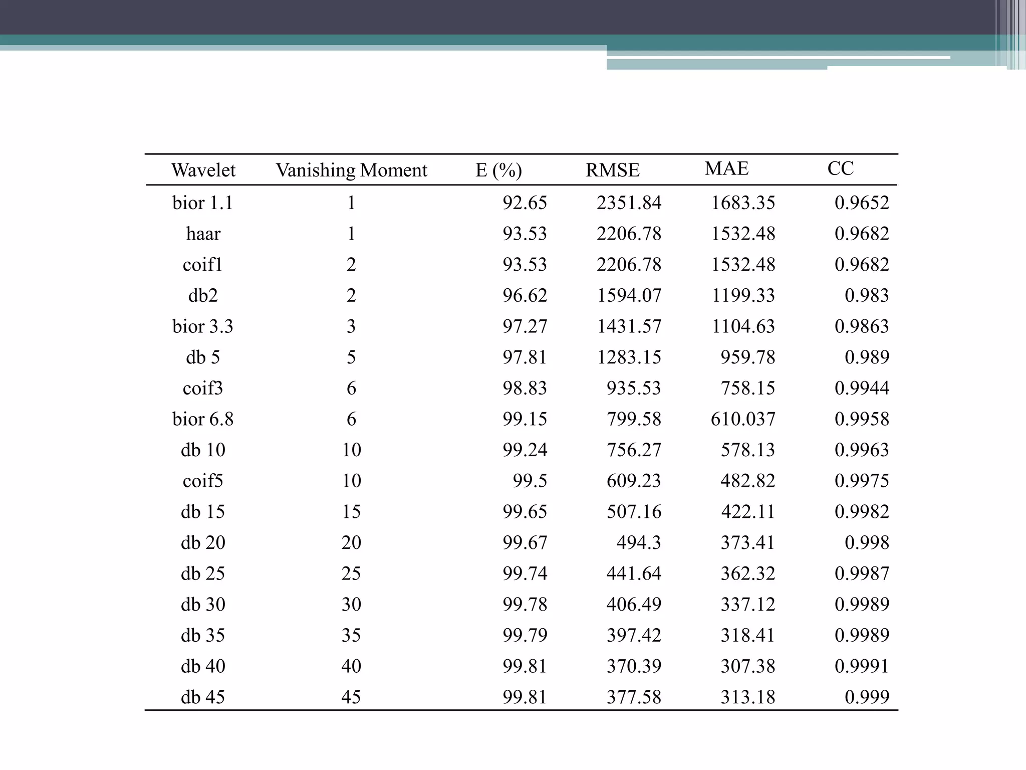 Wavelet Vanishing Moment E (%) RMSE MAE CC
bior 1.1 1 92.65 2351.84 1683.35 0.9652
haar 1 93.53 2206.78 1532.48 0.9682
coif1 2 93.53 2206.78 1532.48 0.9682
db2 2 96.62 1594.07 1199.33 0.983
bior 3.3 3 97.27 1431.57 1104.63 0.9863
db 5 5 97.81 1283.15 959.78 0.989
coif3 6 98.83 935.53 758.15 0.9944
bior 6.8 6 99.15 799.58 610.037 0.9958
db 10 10 99.24 756.27 578.13 0.9963
coif5 10 99.5 609.23 482.82 0.9975
db 15 15 99.65 507.16 422.11 0.9982
db 20 20 99.67 494.3 373.41 0.998
db 25 25 99.74 441.64 362.32 0.9987
db 30 30 99.78 406.49 337.12 0.9989
db 35 35 99.79 397.42 318.41 0.9989
db 40 40 99.81 370.39 307.38 0.9991
db 45 45 99.81 377.58 313.18 0.999
 