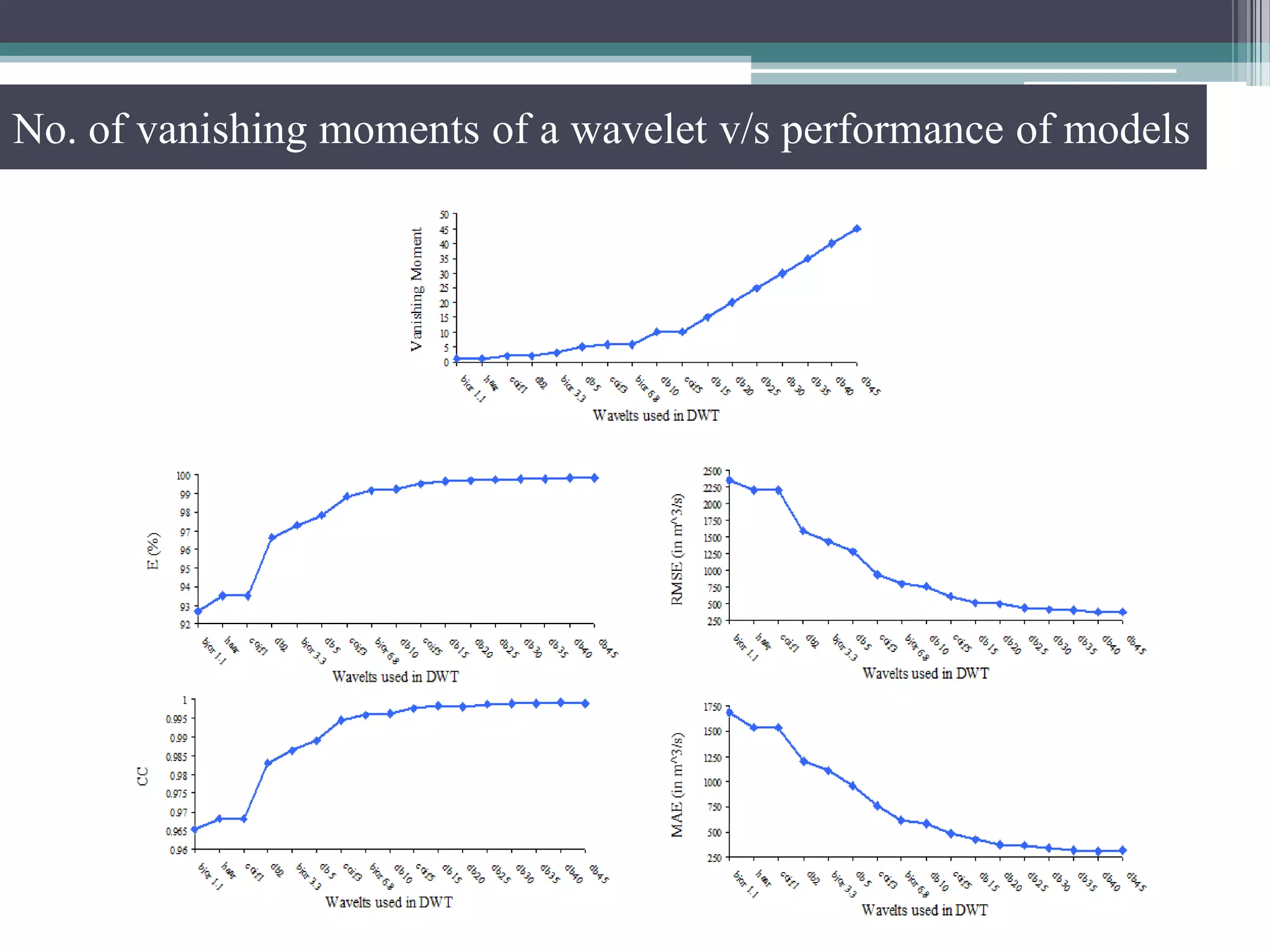 No. of vanishing moments of a wavelet v/s performance of models
 