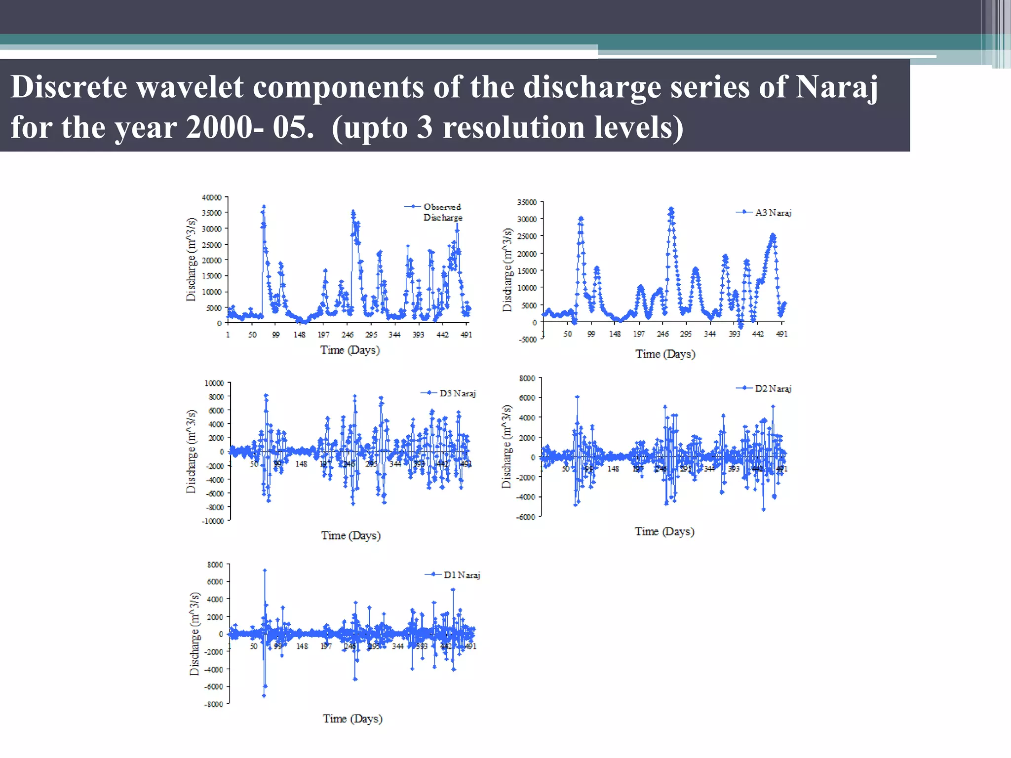 Discrete wavelet components of the discharge series of Naraj
for the year 2000- 05. (upto 3 resolution levels)
 