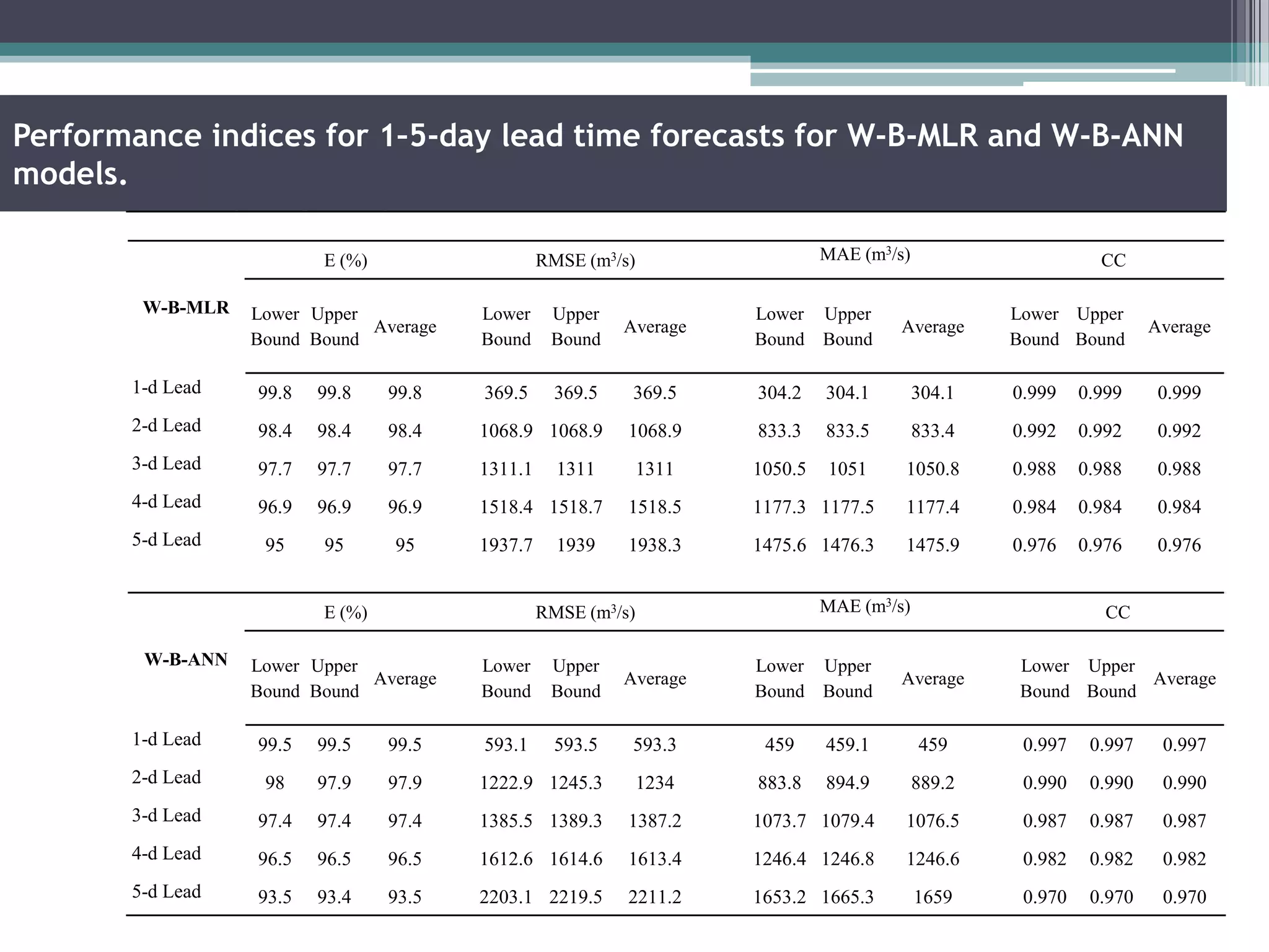 Performance indices for 1–5-day lead time forecasts for W-B-MLR and W-B-ANN
models.
W-B-MLR
E (%) RMSE (m3/s) MAE (m3/s) CC
Lower
Bound
Upper
Bound
Average
Lower
Bound
Upper
Bound
Average
Lower
Bound
Upper
Bound
Average
Lower
Bound
Upper
Bound
Average
1-d Lead 99.8 99.8 99.8 369.5 369.5 369.5 304.2 304.1 304.1 0.999 0.999 0.999
2-d Lead 98.4 98.4 98.4 1068.9 1068.9 1068.9 833.3 833.5 833.4 0.992 0.992 0.992
3-d Lead 97.7 97.7 97.7 1311.1 1311 1311 1050.5 1051 1050.8 0.988 0.988 0.988
4-d Lead 96.9 96.9 96.9 1518.4 1518.7 1518.5 1177.3 1177.5 1177.4 0.984 0.984 0.984
5-d Lead 95 95 95 1937.7 1939 1938.3 1475.6 1476.3 1475.9 0.976 0.976 0.976
W-B-ANN
E (%) RMSE (m3/s) MAE (m3/s) CC
Lower
Bound
Upper
Bound
Average
Lower
Bound
Upper
Bound
Average
Lower
Bound
Upper
Bound
Average
Lower
Bound
Upper
Bound
Average
1-d Lead 99.5 99.5 99.5 593.1 593.5 593.3 459 459.1 459 0.997 0.997 0.997
2-d Lead 98 97.9 97.9 1222.9 1245.3 1234 883.8 894.9 889.2 0.990 0.990 0.990
3-d Lead 97.4 97.4 97.4 1385.5 1389.3 1387.2 1073.7 1079.4 1076.5 0.987 0.987 0.987
4-d Lead 96.5 96.5 96.5 1612.6 1614.6 1613.4 1246.4 1246.8 1246.6 0.982 0.982 0.982
5-d Lead 93.5 93.4 93.5 2203.1 2219.5 2211.2 1653.2 1665.3 1659 0.970 0.970 0.970
 