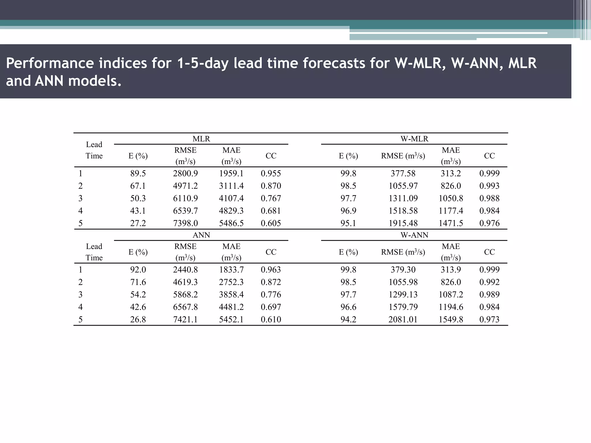 Performance indices for 1–5-day lead time forecasts for W-MLR, W-ANN, MLR
and ANN models.
Lead
Time
MLR W-MLR
E (%)
RMSE
(m3/s)
MAE
(m3/s)
CC E (%) RMSE (m3/s)
MAE
(m3/s)
CC
1 89.5 2800.9 1959.1 0.955 99.8 377.58 313.2 0.999
2 67.1 4971.2 3111.4 0.870 98.5 1055.97 826.0 0.993
3 50.3 6110.9 4107.4 0.767 97.7 1311.09 1050.8 0.988
4 43.1 6539.7 4829.3 0.681 96.9 1518.58 1177.4 0.984
5 27.2 7398.0 5486.5 0.605 95.1 1915.48 1471.5 0.976
Lead
Time
ANN W-ANN
E (%)
RMSE
(m3/s)
MAE
(m3/s)
CC E (%) RMSE (m3/s)
MAE
(m3/s)
CC
1 92.0 2440.8 1833.7 0.963 99.8 379.30 313.9 0.999
2 71.6 4619.3 2752.3 0.872 98.5 1055.98 826.0 0.992
3 54.2 5868.2 3858.4 0.776 97.7 1299.13 1087.2 0.989
4 42.6 6567.8 4481.2 0.697 96.6 1579.79 1194.6 0.984
5 26.8 7421.1 5452.1 0.610 94.2 2081.01 1549.8 0.973
 