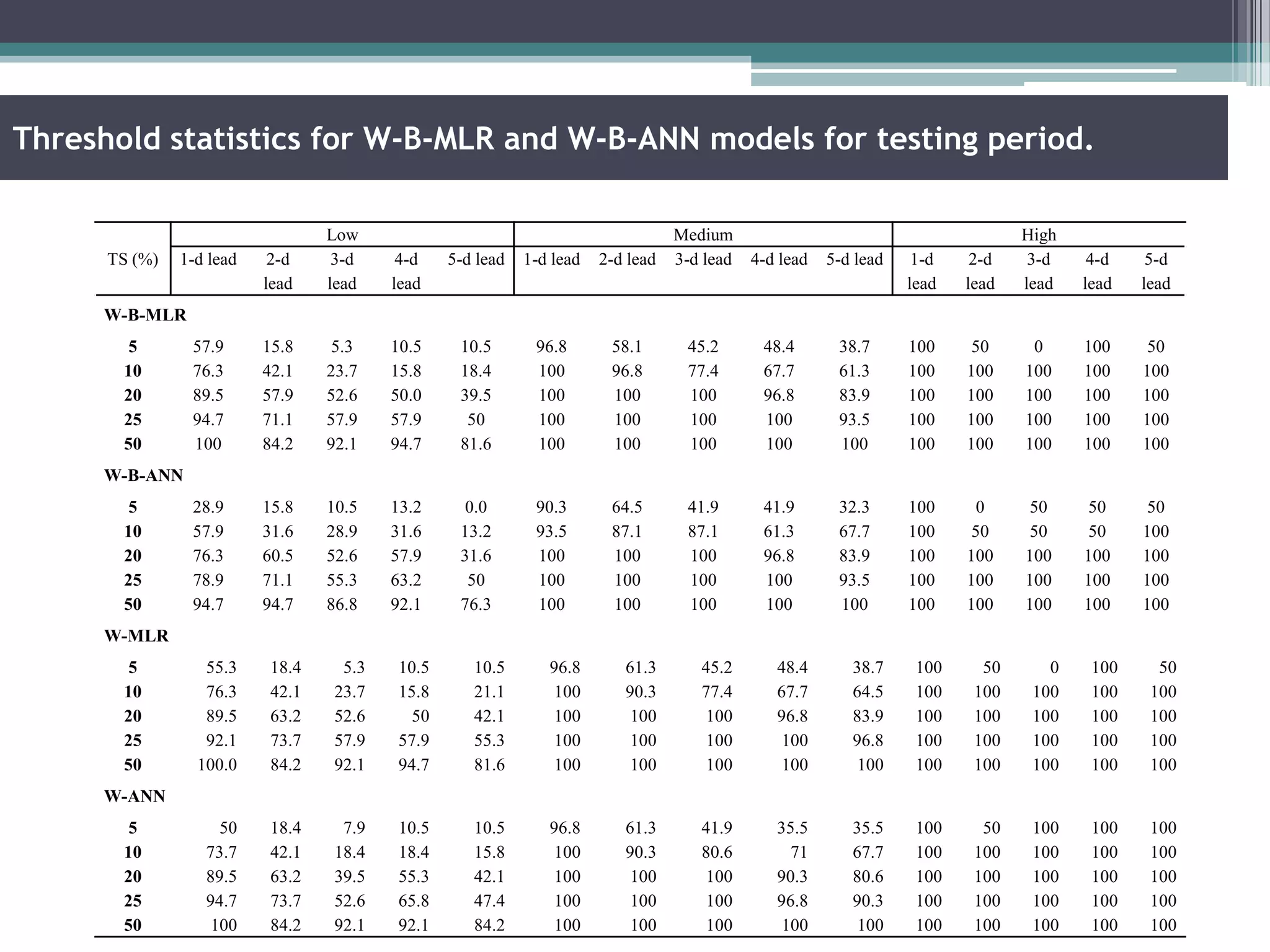 Threshold statistics for W-B-MLR and W-B-ANN models for testing period.
TS (%)
Low Medium High
1-d lead 2-d
lead
3-d
lead
4-d
lead
5-d lead 1-d lead 2-d lead 3-d lead 4-d lead 5-d lead 1-d
lead
2-d
lead
3-d
lead
4-d
lead
5-d
lead
W-B-MLR
5 57.9 15.8 5.3 10.5 10.5 96.8 58.1 45.2 48.4 38.7 100 50 0 100 50
10 76.3 42.1 23.7 15.8 18.4 100 96.8 77.4 67.7 61.3 100 100 100 100 100
20 89.5 57.9 52.6 50.0 39.5 100 100 100 96.8 83.9 100 100 100 100 100
25 94.7 71.1 57.9 57.9 50 100 100 100 100 93.5 100 100 100 100 100
50 100 84.2 92.1 94.7 81.6 100 100 100 100 100 100 100 100 100 100
W-B-ANN
5 28.9 15.8 10.5 13.2 0.0 90.3 64.5 41.9 41.9 32.3 100 0 50 50 50
10 57.9 31.6 28.9 31.6 13.2 93.5 87.1 87.1 61.3 67.7 100 50 50 50 100
20 76.3 60.5 52.6 57.9 31.6 100 100 100 96.8 83.9 100 100 100 100 100
25 78.9 71.1 55.3 63.2 50 100 100 100 100 93.5 100 100 100 100 100
50 94.7 94.7 86.8 92.1 76.3 100 100 100 100 100 100 100 100 100 100
W-MLR
5 55.3 18.4 5.3 10.5 10.5 96.8 61.3 45.2 48.4 38.7 100 50 0 100 50
10 76.3 42.1 23.7 15.8 21.1 100 90.3 77.4 67.7 64.5 100 100 100 100 100
20 89.5 63.2 52.6 50 42.1 100 100 100 96.8 83.9 100 100 100 100 100
25 92.1 73.7 57.9 57.9 55.3 100 100 100 100 96.8 100 100 100 100 100
50 100.0 84.2 92.1 94.7 81.6 100 100 100 100 100 100 100 100 100 100
W-ANN
5 50 18.4 7.9 10.5 10.5 96.8 61.3 41.9 35.5 35.5 100 50 100 100 100
10 73.7 42.1 18.4 18.4 15.8 100 90.3 80.6 71 67.7 100 100 100 100 100
20 89.5 63.2 39.5 55.3 42.1 100 100 100 90.3 80.6 100 100 100 100 100
25 94.7 73.7 52.6 65.8 47.4 100 100 100 96.8 90.3 100 100 100 100 100
50 100 84.2 92.1 92.1 84.2 100 100 100 100 100 100 100 100 100 100
 