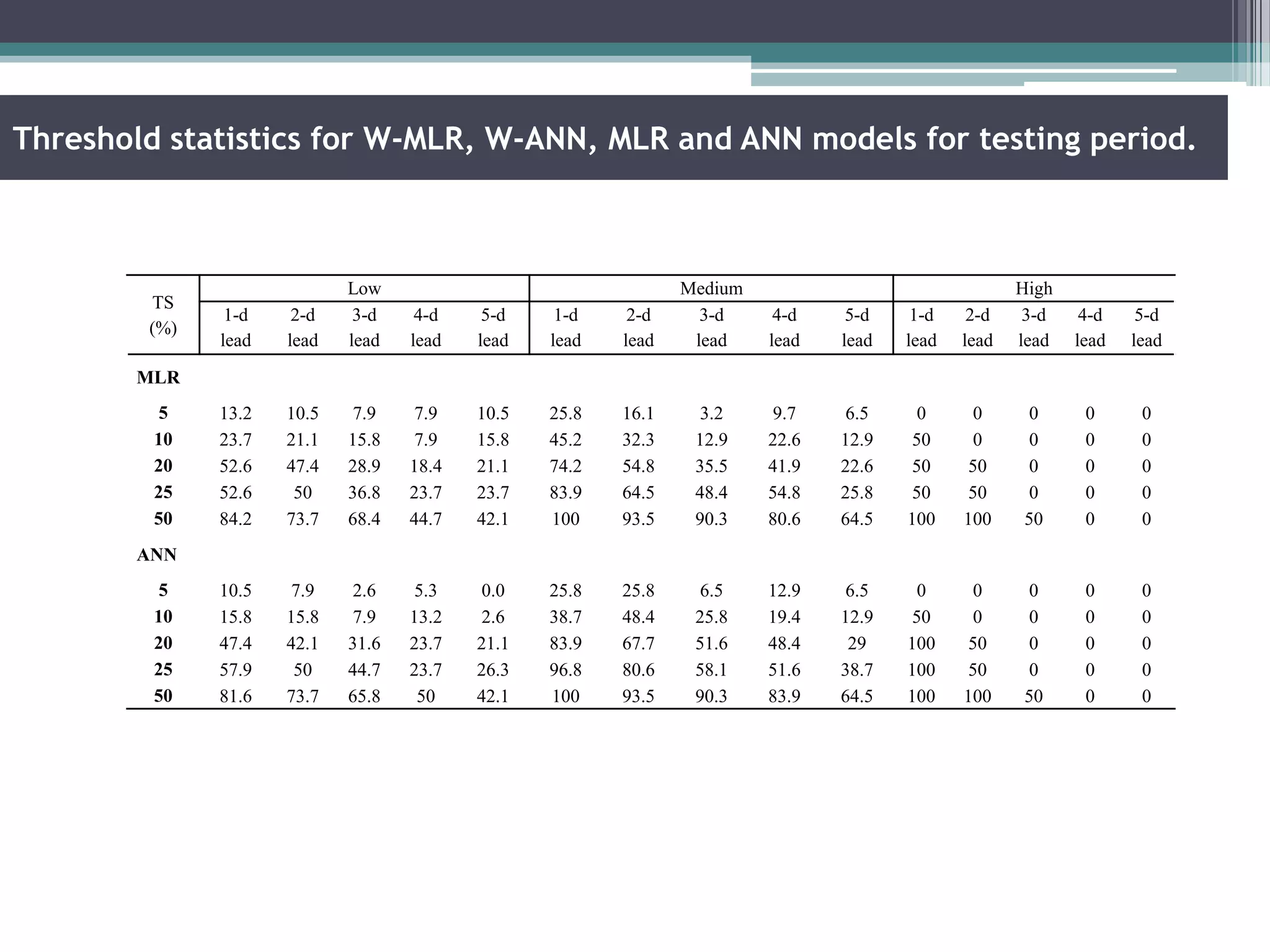 Threshold statistics for W-MLR, W-ANN, MLR and ANN models for testing period.
TS
(%)
Low Medium High
1-d
lead
2-d
lead
3-d
lead
4-d
lead
5-d
lead
1-d
lead
2-d
lead
3-d
lead
4-d
lead
5-d
lead
1-d
lead
2-d
lead
3-d
lead
4-d
lead
5-d
lead
MLR
5 13.2 10.5 7.9 7.9 10.5 25.8 16.1 3.2 9.7 6.5 0 0 0 0 0
10 23.7 21.1 15.8 7.9 15.8 45.2 32.3 12.9 22.6 12.9 50 0 0 0 0
20 52.6 47.4 28.9 18.4 21.1 74.2 54.8 35.5 41.9 22.6 50 50 0 0 0
25 52.6 50 36.8 23.7 23.7 83.9 64.5 48.4 54.8 25.8 50 50 0 0 0
50 84.2 73.7 68.4 44.7 42.1 100 93.5 90.3 80.6 64.5 100 100 50 0 0
ANN
5 10.5 7.9 2.6 5.3 0.0 25.8 25.8 6.5 12.9 6.5 0 0 0 0 0
10 15.8 15.8 7.9 13.2 2.6 38.7 48.4 25.8 19.4 12.9 50 0 0 0 0
20 47.4 42.1 31.6 23.7 21.1 83.9 67.7 51.6 48.4 29 100 50 0 0 0
25 57.9 50 44.7 23.7 26.3 96.8 80.6 58.1 51.6 38.7 100 50 0 0 0
50 81.6 73.7 65.8 50 42.1 100 93.5 90.3 83.9 64.5 100 100 50 0 0
 