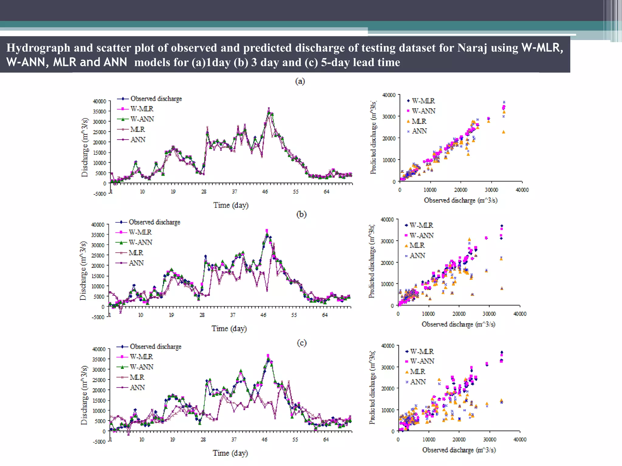 Hydrograph and scatter plot of observed and predicted discharge of testing dataset for Naraj using W-MLR,
W-ANN, MLR and ANN models for (a)1day (b) 3 day and (c) 5-day lead time
 