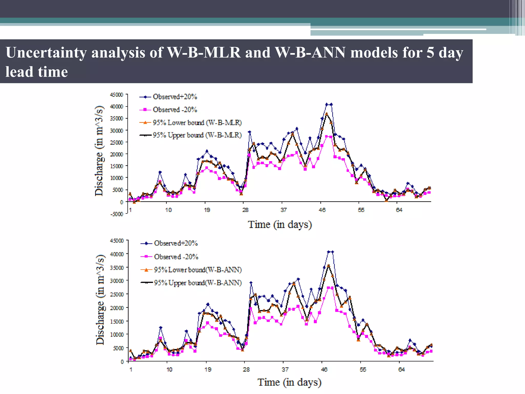 Uncertainty analysis of W-B-MLR and W-B-ANN models for 5 day
lead time
 