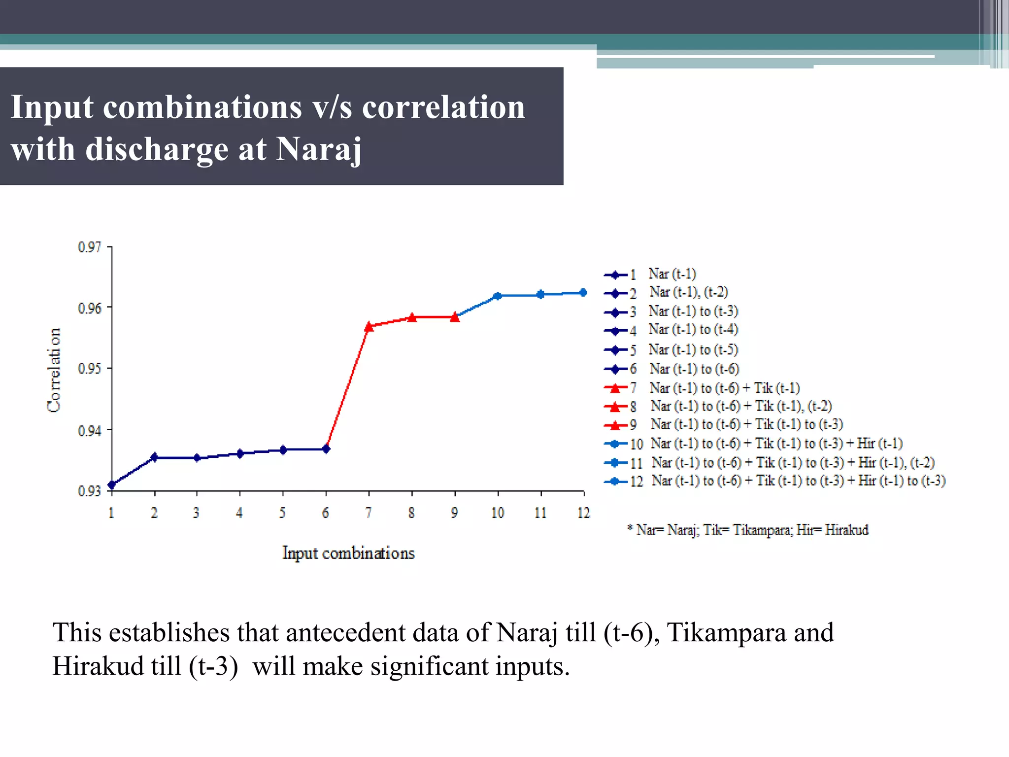 Input combinations v/s correlation
with discharge at Naraj
This establishes that antecedent data of Naraj till (t-6), Tikampara and
Hirakud till (t-3) will make significant inputs.
 