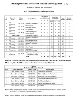 Chhattisgarh Swami Vivekanand Technical University, Bhilai ( C.G.)

                                        Scheme of teaching and examination

                                    B.E. VII Semester Information Technology


                                                                      Periods per
                                                                                           Scheme of
S.        Board of      Subject                                         week                              Total     Credits
                                           Subject Name                                   examination
No         Study         Code                                                                             Marks   [L+(T+P)/2]
                                                                      L    T     P
                                                                                      ESE     CT    TA
        Info.
 1                    333711(33)      Software Engineering            3    1     -     80     20    20    120         4
        Technology
        Info.                         Management
 2                    333712(33)                                      3    1     -     80     20    20    120         4
        Technology                    Information System
        Info.
 3                    333713(33)      E- Commerce                    3     1     -     80     20    20    120         4
        Technology
        Info.                         Artificial Intelligence&
 4                    333714(33)                                      3    1     -     80     20    20    120         4
        Technology                    Expert Systems
 5           Refer Table-2            Professional Elective-2         4    -     -     80     20    20    120         4
        Info.                         Software Engineering -
 6                    333721(33)                                      -    -     4     40      -    20     60         2
        Technology                    Lab
        Info.                         Artificial Intelligence&
 7                    333722(33)                                      -    -     4     40      -    20     60         2
        Technology                    Expert Systems Lab
        Info.                         Software Technology
 8                    333723(33)                                      -    -     4     40      -    20     60         2
        Technology                    Lab - 4
        Info.
 9                    333724(33)      Minor Project                   -    -     5    100      -    40    140         3
        Technology
                                      Innovative &
10      Management    300725(36)                                      -    -     2        -    -    40     40         1
                                      Entrepreneurial Skills

11      Info.         333726(33)       ** Practical Training **       -    -     1        -    -    40     40         1
        Technology                      Evaluation / Library
                                      TOTAL                          16    4    20    620     100   280   1000        31


L-Lecture, T- Tutorial, P- Practical, ESE- End Semester Examination, CT- Class Test,TA- Teacher's Assessment
* To be completed after VI Semester and before the commencement of VII Semester

                                               Table- 2
                                    Professional Elective ( Table-II)
S.No.         Board of Studies           Subject Code                          Subject Name
  1        Comp. Science & Engg.           322751 (22)           Digital Image Processing
  2        Comp. Science & Engg.           322752 (22)           Advanced Computer Architecture
  3        Information Technology          333753 (33)           Multimedia and Communications
  4        Comp. Science & Engg.           322755 (22)           Cryptography & Network Security
  5        Comp. Science & Engg.           322756 (22)           Fault Tolerant Systems
  6        Comp. Science & Engg.           322757 (22)           Natural Languages Processing
  7        Comp. Science & Engg.           322758 (22)           OODBMS


Note-1 : 1/4 of total strength of students subjects to Minumum Strength of twenty students is required to offer
         an elective in the college in a particular academic session.


Note -2 : Choice of elective course once made for an examination cannot be changed for future examination.
 