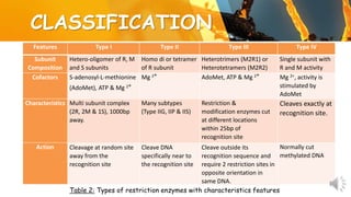 Type I
Hetero-oligomer of R, M
and S subunits
S-adenosyl-L-methionine
(AdoMet), ATP & Mg 2+
Multi subunit complex
(2R, 2M & 1S), 1000bp
away.
Cleavage at random site
away from the
recognition site
Type II
Homo di or tetramer
of R subunit
Mg 2+
Many subtypes
(Type IIG, IIP & IIS)
Cleave DNA
specifically near to
the recognition site
Features
Subunit
Composition
Cofactors
Characteristics
Action
Type III
Heterotrimers (M2R1) or
Heterotetramers (M2R2)
AdoMet, ATP & Mg 2+
Restriction &
modification enzymes cut
at different locations
within 25bp of
recognition site
Cleave outside its
recognition sequence and
require 2 restriction sites in
opposite orientation in
same DNA.
Type IV
Single subunit with
R and M activity
Mg 2+, activity is
stimulated by
AdoMet
Cleaves exactly at
recognition site.
Normally cut
methylated DNA
Table 2: Types of restriction enzymes with characteristics features
CLASSIFICATION
 