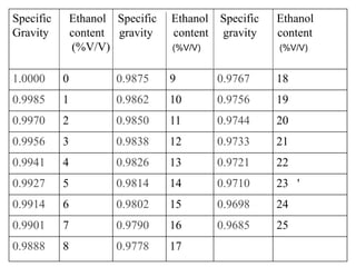 Specific Ethanol Specific Ethanol Specific Ethanol
Gravity content gravity content gravity content
(%V/V) (%V/V) (%V/V)
1.0000 0 0.9875 9 0.9767 18
0.9985 1 0.9862 10 0.9756 19
0.9970 2 0.9850 11 0.9744 20
0.9956 3 0.9838 12 0.9733 21
0.9941 4 0.9826 13 0.9721 22
0.9927 5 0.9814 14 0.9710 23 '
0.9914 6 0.9802 15 0.9698 24
0.9901 7 0.9790 16 0.9685 25
0.9888 8 0.9778 17
 