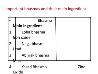 • Bhasma
Main Ingredient
1. Loha bhasma
Iron oxide
2. Naga bhasma
Lead
3. Abhrak bhasma
Mica
4. Yasad Bhasma Zinc
Oxide
Important bhasmas and their main ingredient
 