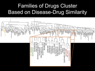 Families of Drugs Cluster
Based on Disease-Drug Similarity
 