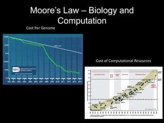 Moore’s Law – Biology and
Computation
Cost Per Genome
Cost of Computational Resources
 