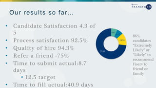 Our results so far…
• Candidate Satisfaction 4.3 of
5
• Process satisfaction 92.5%
• Quality of hire 94.3%
• Refer a friend -75%
• Time to submit actual:8.7
days
• 12.5 target
• Time to fill actual:40.9 days
6.67
6.67
13.33
73.33
86%
candidates
“Extremely
Likely” or
“Likely” to
recommend
Fiserv to
friend or
family
 