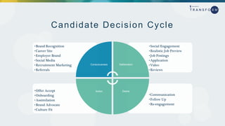 Candidate Decision Cycle
•Communication
•Follow Up
•Re-engagement
•Offer Accept
•Onboarding
•Assimilation
•Brand Advocate
•Culture Fit
•Social Engagement
•Realistic Job Preview
•Job Postings
•Application
•Video
•Reviews
•Brand Recognition
•Career Site
•Employer Brand
•Social Media
•Recruitment Marketing
•Referrals
Consciousness Deliberation
DesireAction
 