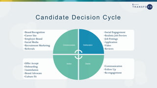Candidate Decision Cycle
•Communication
•Follow Up
•Re-engagement
•Offer Accept
•Onboarding
•Assimilation
•Brand Advocate
•Culture Fit
•Social Engagement
•Realistic Job Preview
•Job Postings
•Application
•Video
•Reviews
•Brand Recognition
•Career Site
•Employer Brand
•Social Media
•Recruitment Marketing
•Referrals
Consciousness Deliberation
DesireAction
 