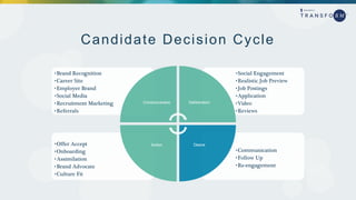 Candidate Decision Cycle
•Communication
•Follow Up
•Re-engagement
•Offer Accept
•Onboarding
•Assimilation
•Brand Advocate
•Culture Fit
•Social Engagement
•Realistic Job Preview
•Job Postings
•Application
•Video
•Reviews
•Brand Recognition
•Career Site
•Employer Brand
•Social Media
•Recruitment Marketing
•Referrals
Consciousness Deliberation
DesireAction
 