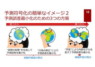 “学習”により内部モデルを
変えて予測誤差を最⼩化
予測符号化の簡単なイメージ２
予測誤差最⼩化のための3つの⽅策
“仮想の知覚”を⽣成して
予測誤差を最⼩化
“⾏為の修正”により
予測誤差を最⼩化
機械学習の視点
10
低コスト ⾼コスト
能動的推論の視点
 