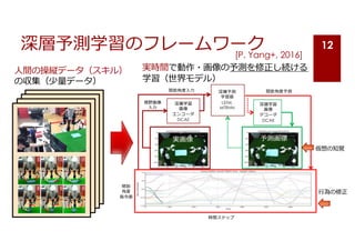 深層予測学習のフレームワーク
関節⾓度⼊⼒
深層学習
画像
エンコーダ
DCAE
関節⾓度予測
深層学習
画像
デコーダ
DCAE
関節
⾓度
指令値
予測画像
視野画像
⼊⼒
深層予測
学習器
LSTM,
MTRNN
時間ステップ
⼈間の操縦データ（スキル）
の収集（少量データ）
実時間で動作・画像の予測を修正し続ける
学習（世界モデル）
12
仮想の知覚
⾏為の修正
実画像
[P. Yang+, 2016]
 