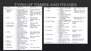 20
TYPES OF TIMBER AND ITS USES
 