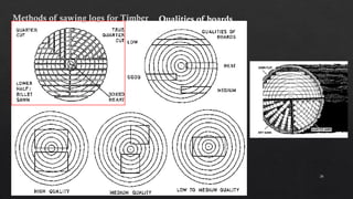 26
Methods of sawing logs for Timber Qualities of boards
 