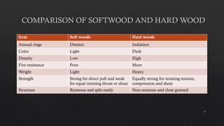 6
COMPARISON OF SOFTWOOD AND HARD WOOD
Item Soft woods Hard woods
Annual rings Distinct Indistinct
Color Light Dark
Density Low High
Fire resistance Poor More
Weight Light Heavy
Strength Strong for direct pull and weak
for equal resisting thrust or shear
Equally strong for resisting tension,
compression and shear
Structure Resinous and split easily Non-resinous and close grained
 